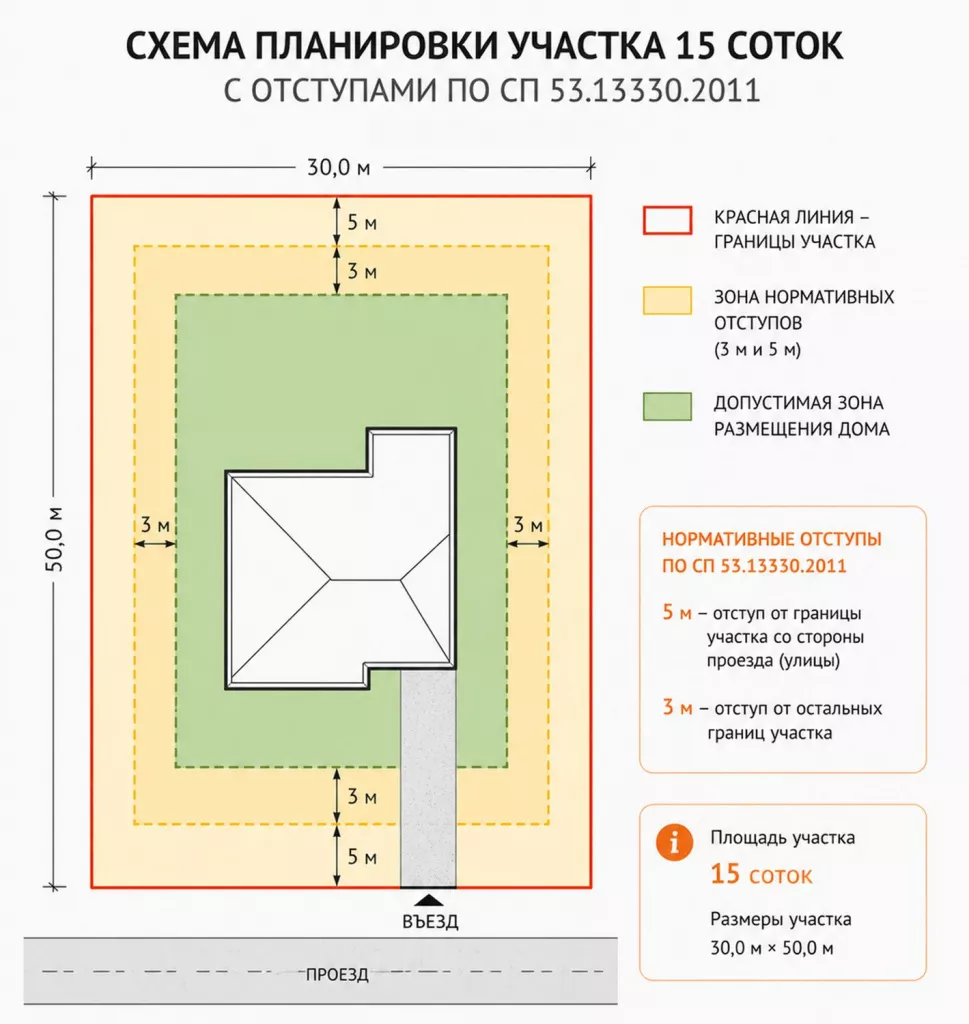 Схема планировки участка с отступами по СП 53.13330.2011 для строительства дома
