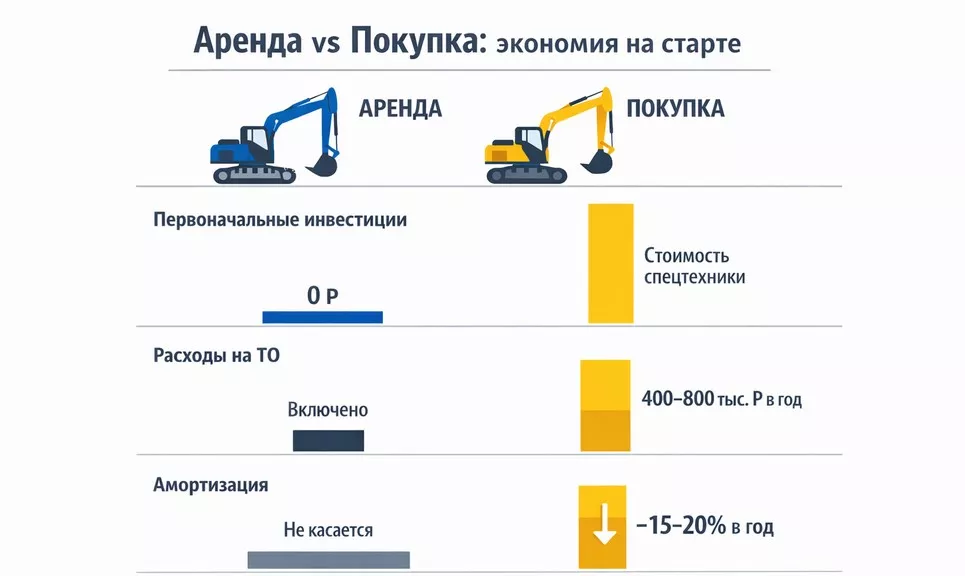 Аренда спецтехники vs покупка спецтехники