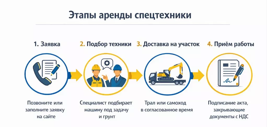 Как арендовать спецтехнику: этапы Как арендовать спецтехнику: этапы
